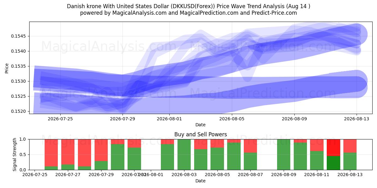  الكرونة الدنماركية مع الدولار الأمريكي (DKKUSD(Forex)) Support and Resistance area (12 Aug) 
