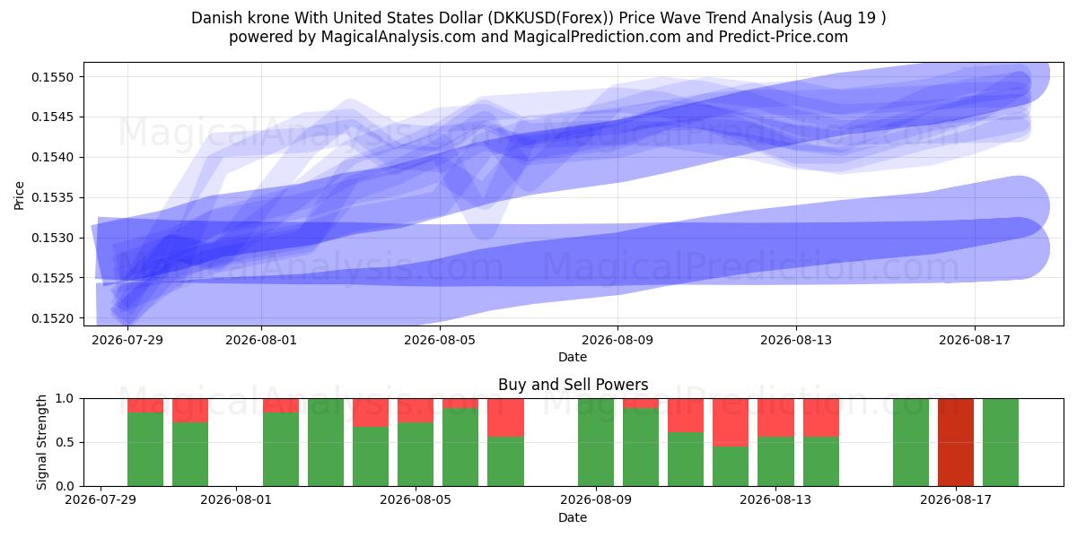  Danish krone With United States Dollar (DKKUSD(Forex)) Support and Resistance area (17 Aug) 