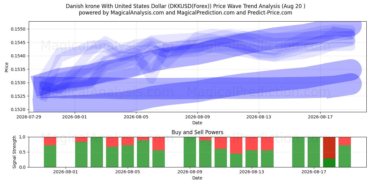  Coroa dinamarquesa com dólar dos Estados Unidos (DKKUSD(Forex)) Support and Resistance area (19 Aug) 