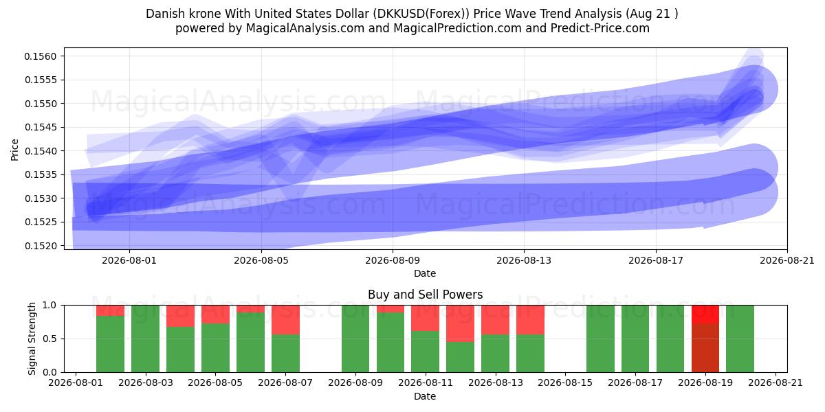  کرون دانمارک با دلار آمریکا (DKKUSD(Forex)) Support and Resistance area (20 Aug) 