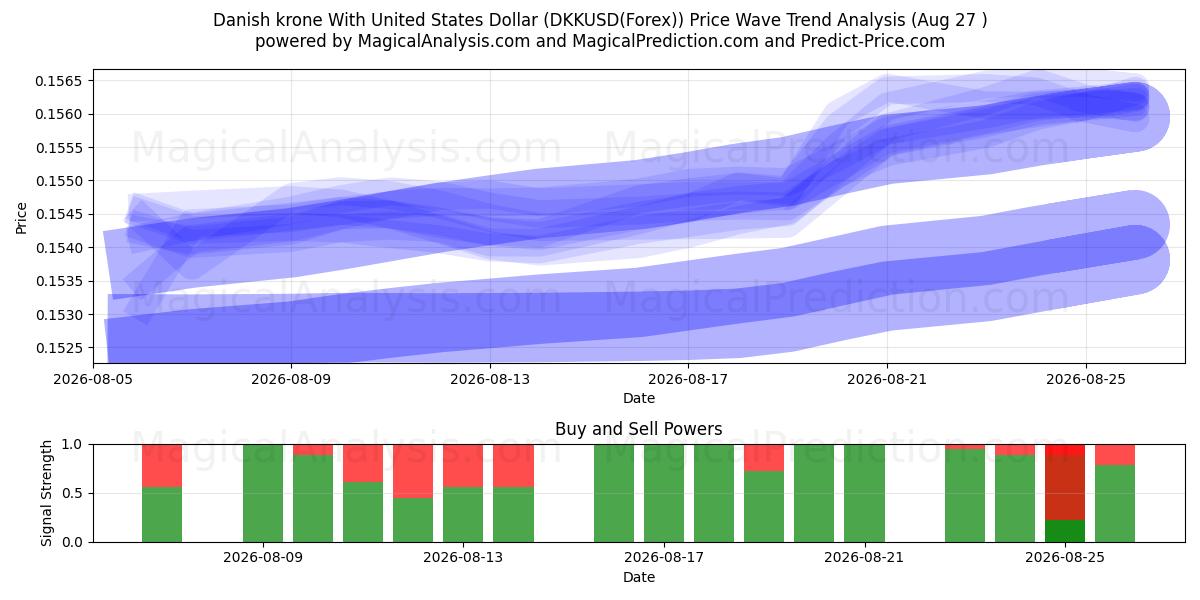  Corona danese con il dollaro degli Stati Uniti (DKKUSD(Forex)) Support and Resistance area (26 Aug) 