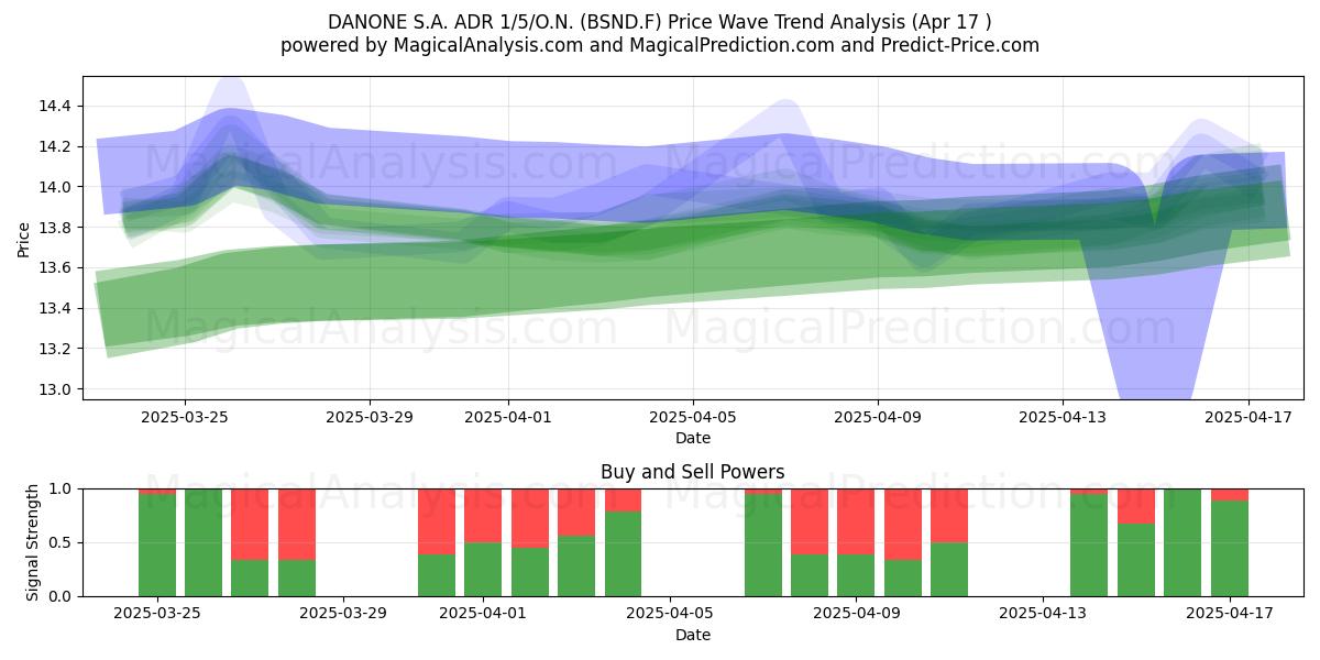  DANONE S.A. ADR 1/5/O.N. (BSND.F) Support and Resistance area (17 Apr) 
