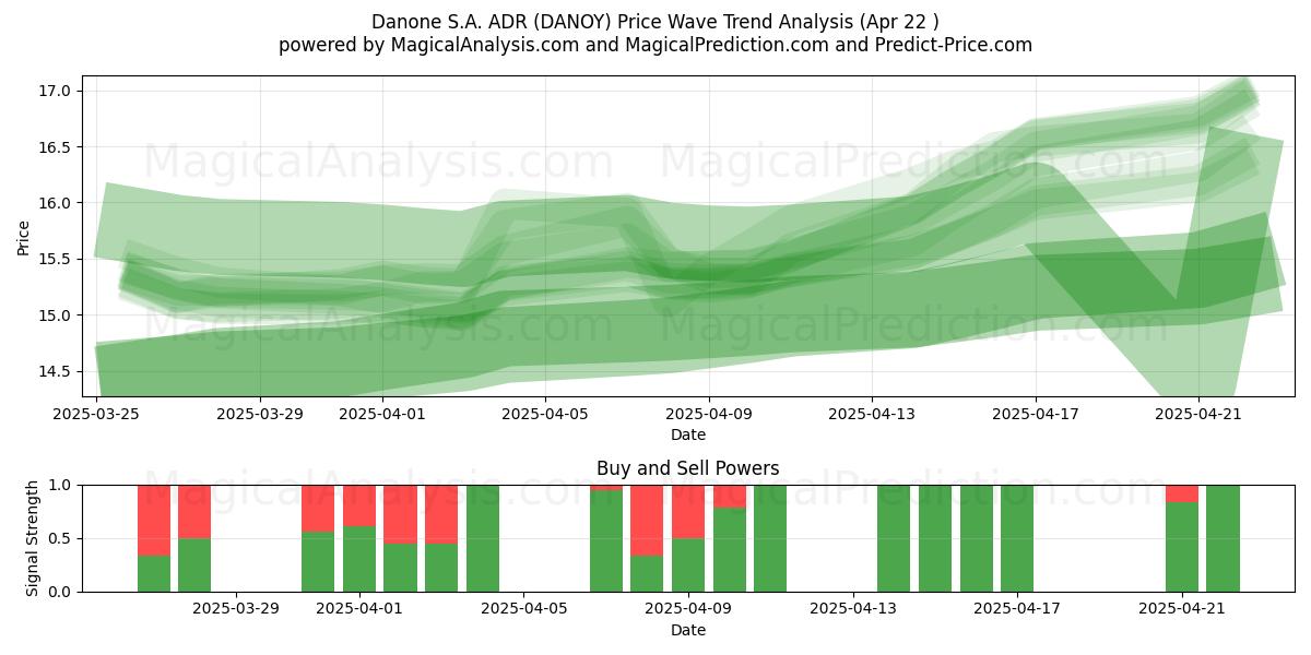 Danone S.A. ADR (DANOY) Support and Resistance area (22 Apr) 