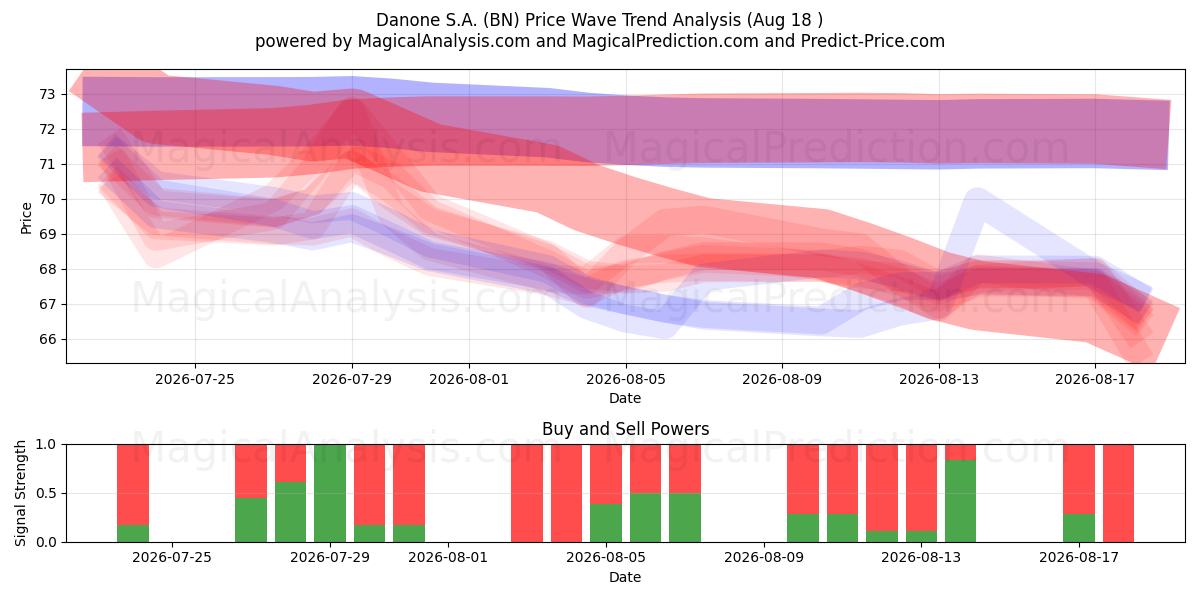  Danone S.A. (BN) Support and Resistance area (17 Aug) 