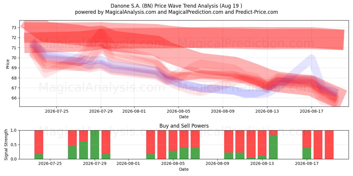 Danone S.A. (BN) Support and Resistance area (18 Aug) 