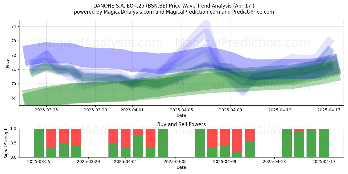  DANONE S.A. EO -,25 (BSN.BE) Support and Resistance area (17 Apr) 