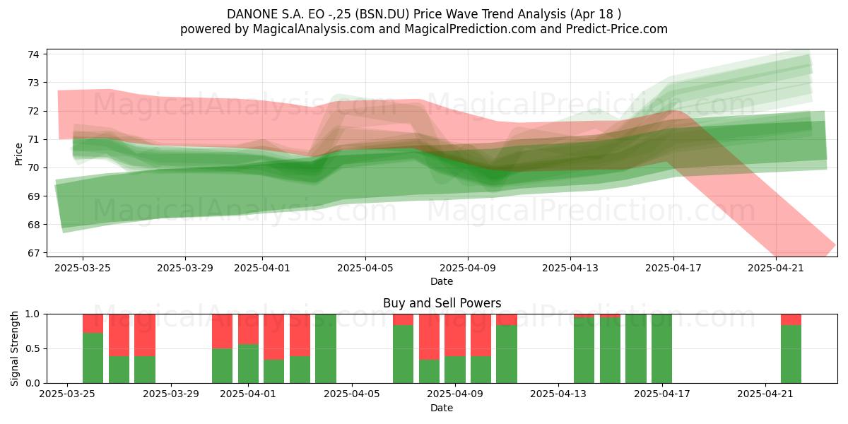  DANONE S.A. EO -,25 (BSN.DU) Support and Resistance area (18 Apr) 
