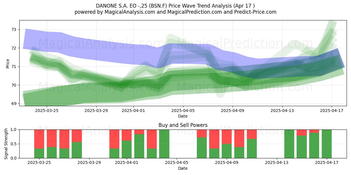  DANONE S.A. EO -,25 (BSN.F) Support and Resistance area (17 Apr) 