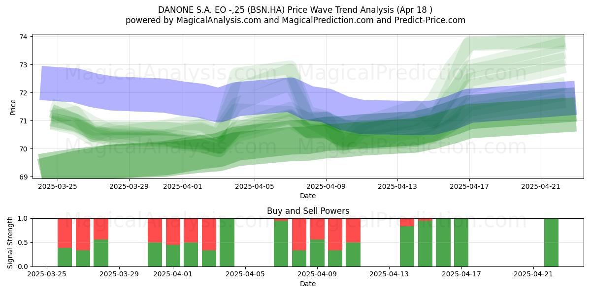  DANONE S.A. EO -,25 (BSN.HA) Support and Resistance area (18 Apr) 