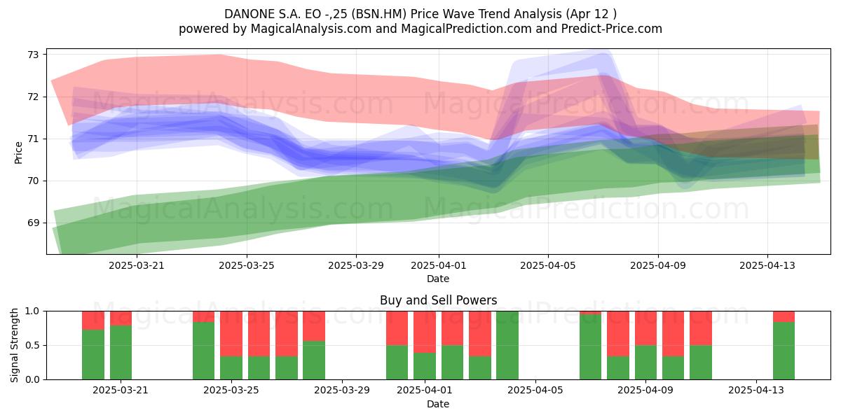  DANONE S.A. EO -,25 (BSN.HM) Support and Resistance area (12 Apr) 