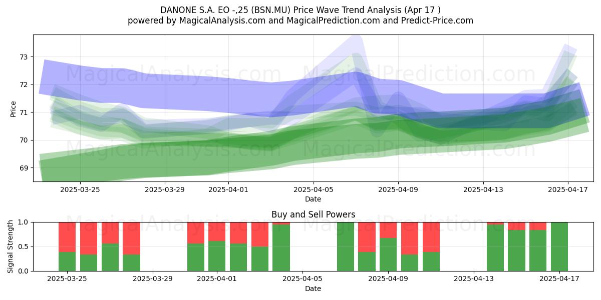  DANONE S.A. EO -,25 (BSN.MU) Support and Resistance area (17 Apr) 