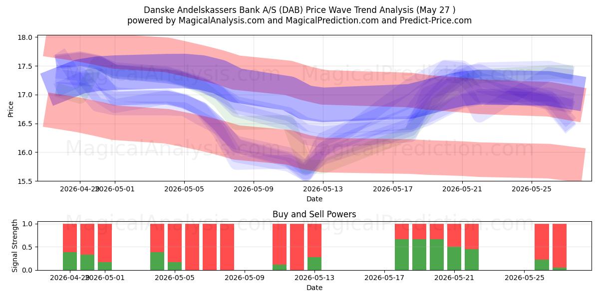 Danske Andelskassers Bank A/S (DAB) Support and Resistance area (26 May) 