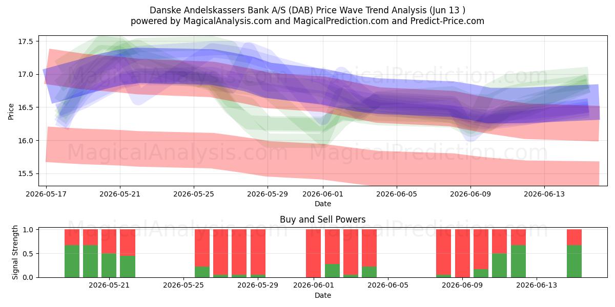  Danske Andelskassers Bank A/S (DAB) Support and Resistance area (09 Jun) 