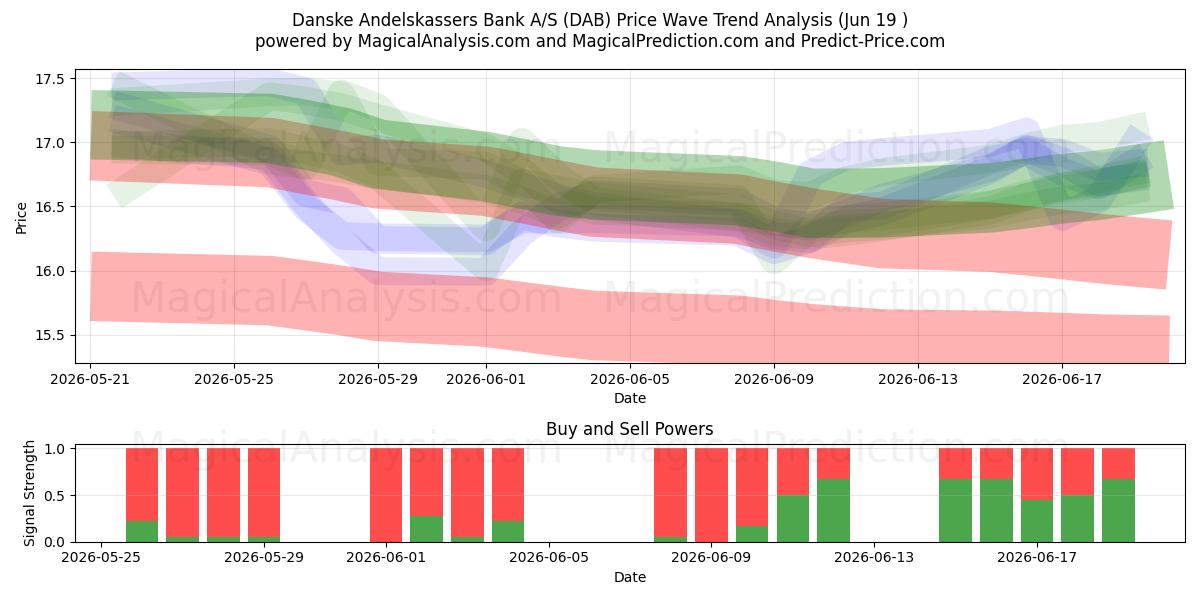  Danske Andelskassers Bank A/S (DAB) Support and Resistance area (18 Jun) 
