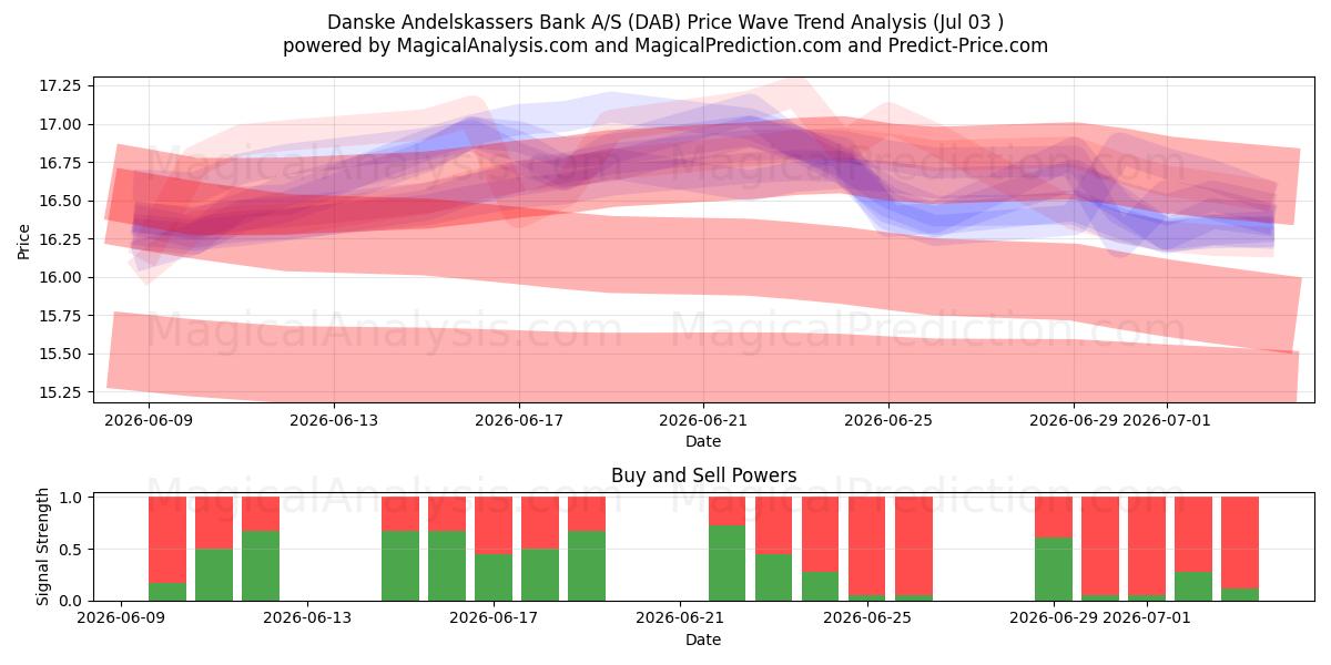  Danske Andelskassers Bank A/S (DAB) Support and Resistance area (02 Jul) 