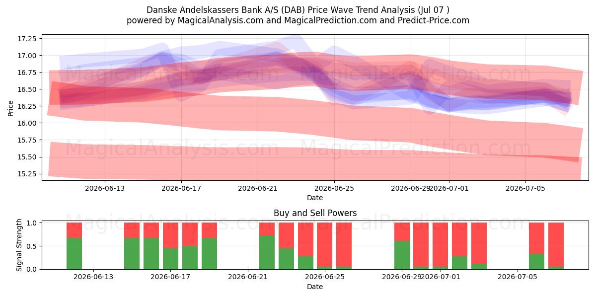  Danske Andelskassers Bank A/S (DAB) Support and Resistance area (06 Jul) 