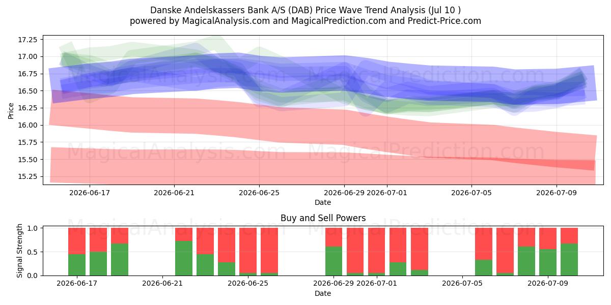  Danske Andelskassers Bank A/S (DAB) Support and Resistance area (09 Jul) 
