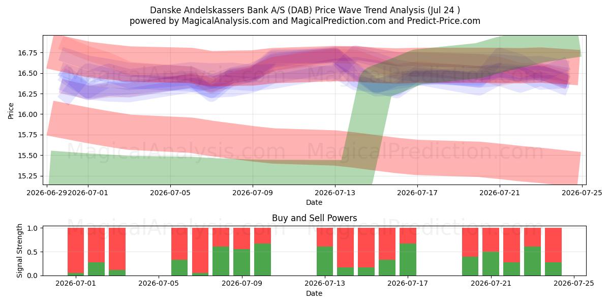  Danske Andelskassers Bank A/S (DAB) Support and Resistance area (23 Jul) 