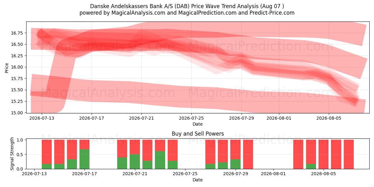  Danske Andelskassers Bank A/S (DAB) Support and Resistance area (04 Aug) 
