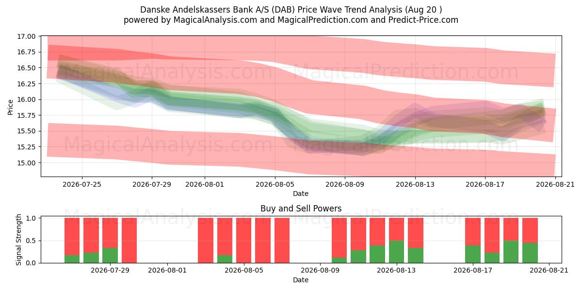  Danske Andelskassers Bank A/S (DAB) Support and Resistance area (18 Aug) 