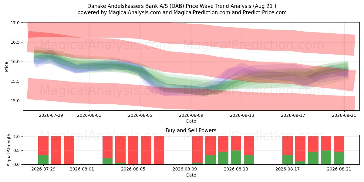  Danske Andelskassers Bank A/S (DAB) Support and Resistance area (20 Aug) 