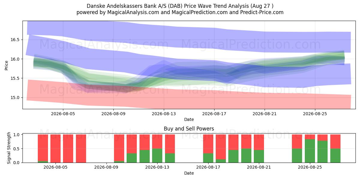  Danske Andelskassers Bank A/S (DAB) Support and Resistance area (26 Aug) 