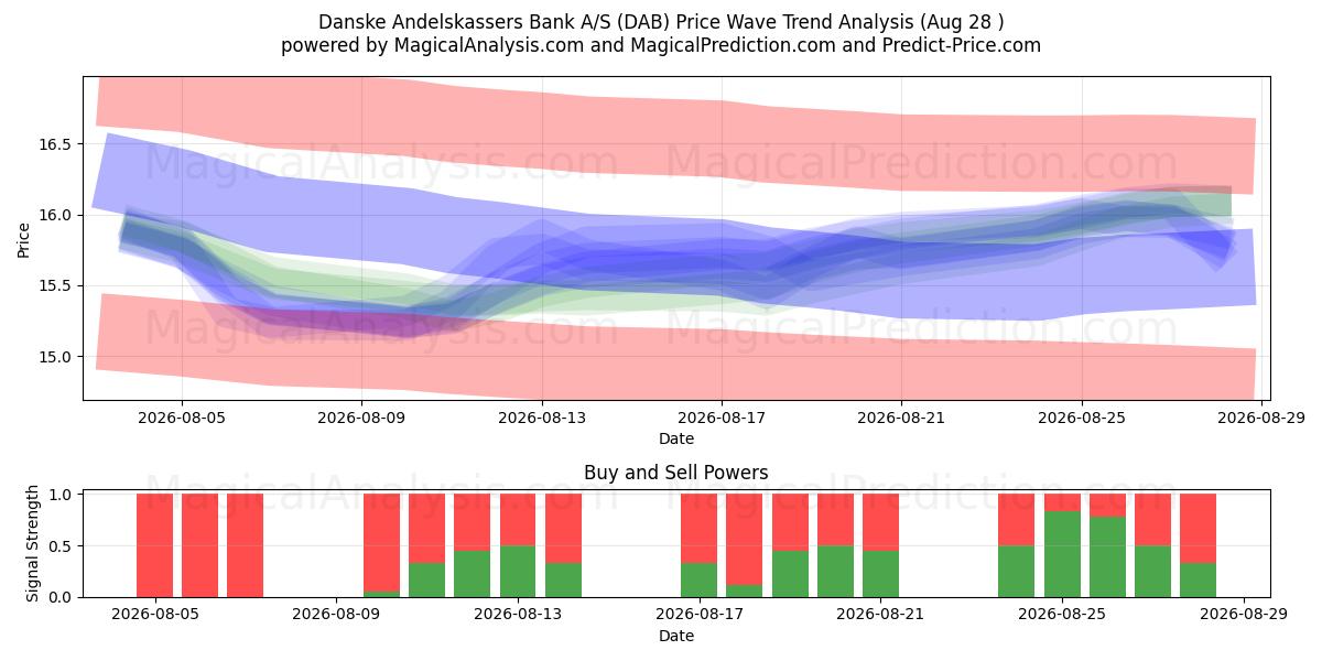  Danske Andelskassers Bank A/S (DAB) Support and Resistance area (27 Aug) 