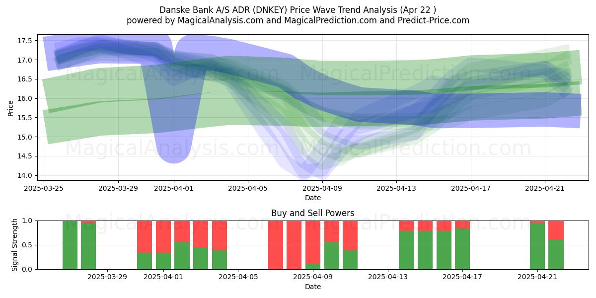  Danske Bank A/S ADR (DNKEY) Support and Resistance area (22 Apr) 