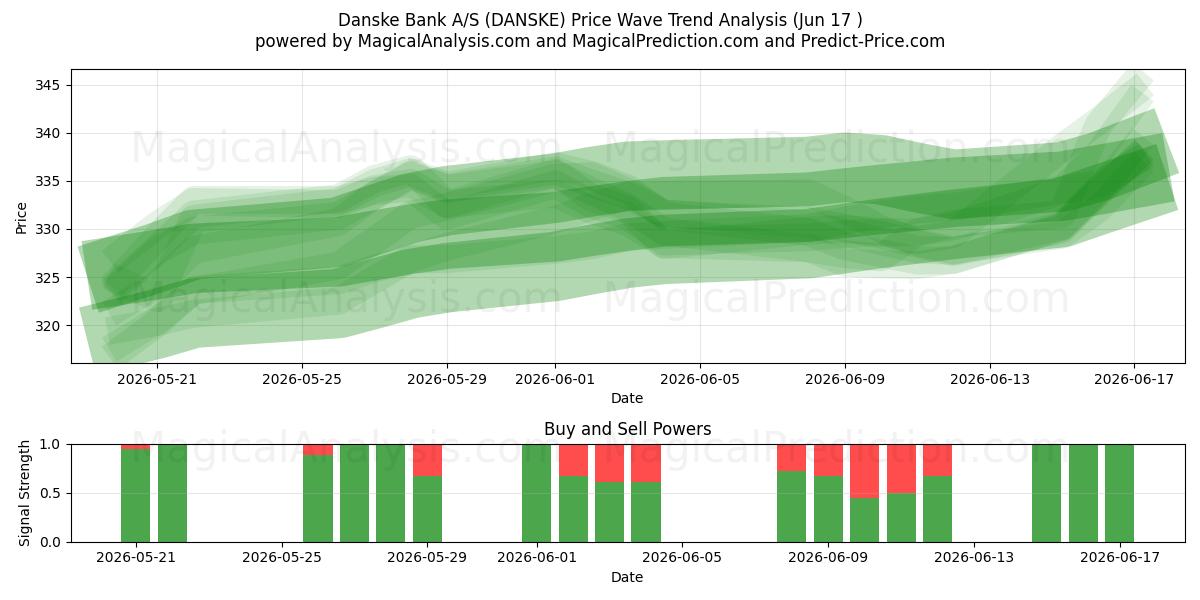  Danske Bank A/S (DANSKE) Support and Resistance area (28 May) 
