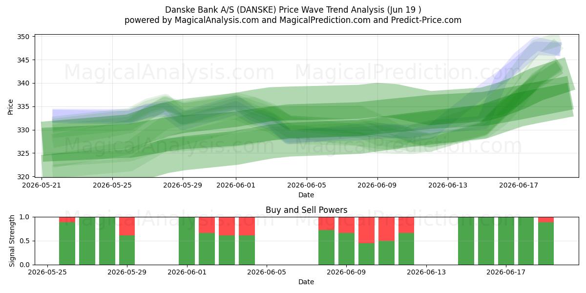  Danske Bank A/S (DANSKE) Support and Resistance area (17 Jun) 