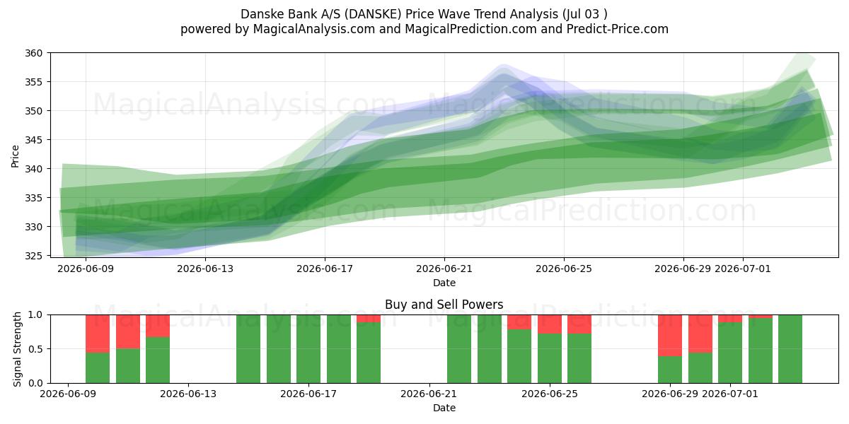  Danske Bank A/S (DANSKE) Support and Resistance area (02 Jul) 