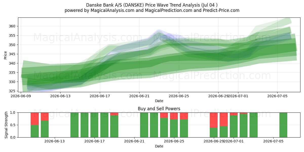  Danske Bank A/S (DANSKE) Support and Resistance area (03 Jul) 