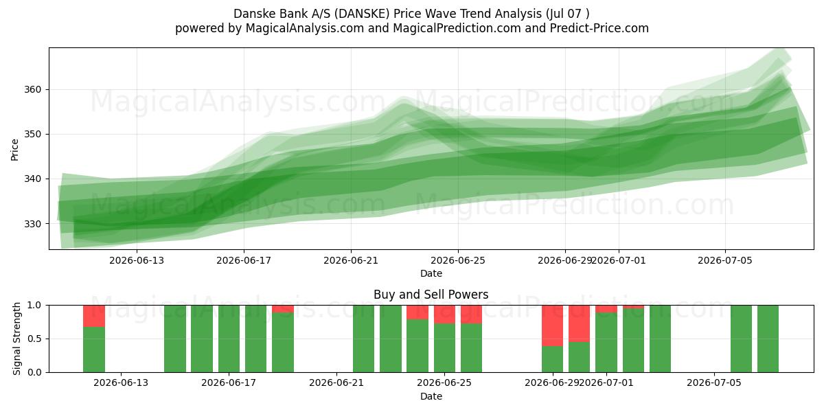  Danske Bank A/S (DANSKE) Support and Resistance area (06 Jul) 