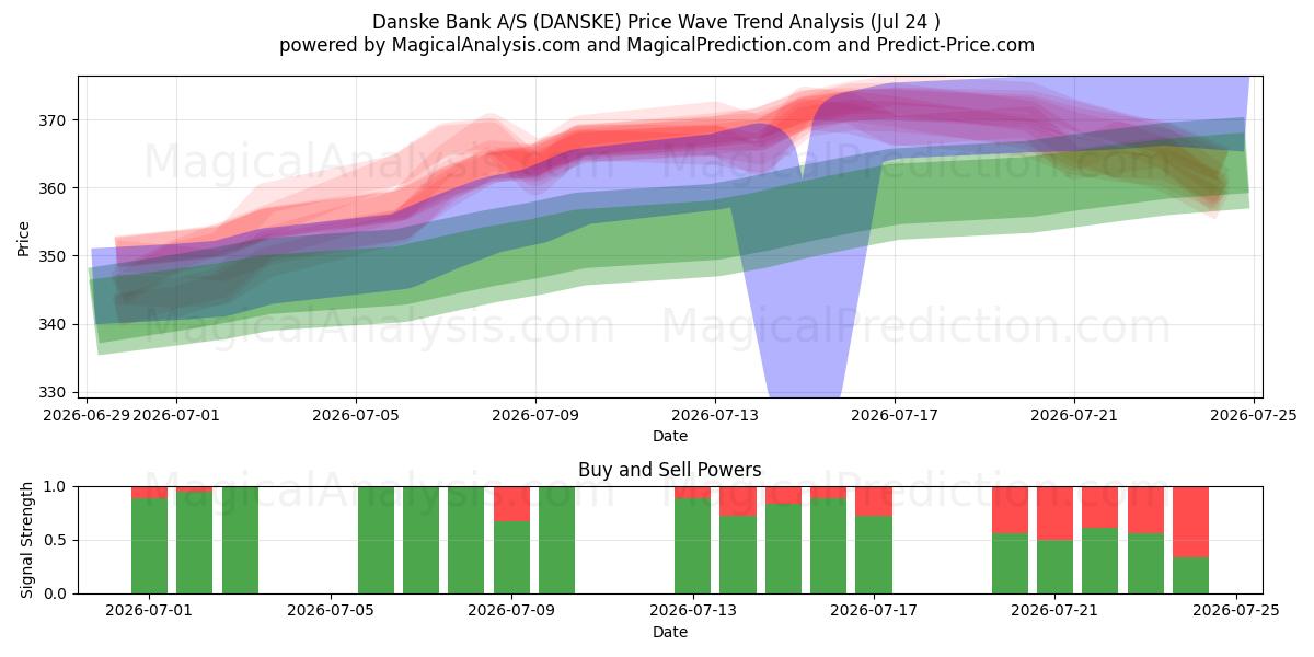  Danske Bank A/S (DANSKE) Support and Resistance area (23 Jul) 