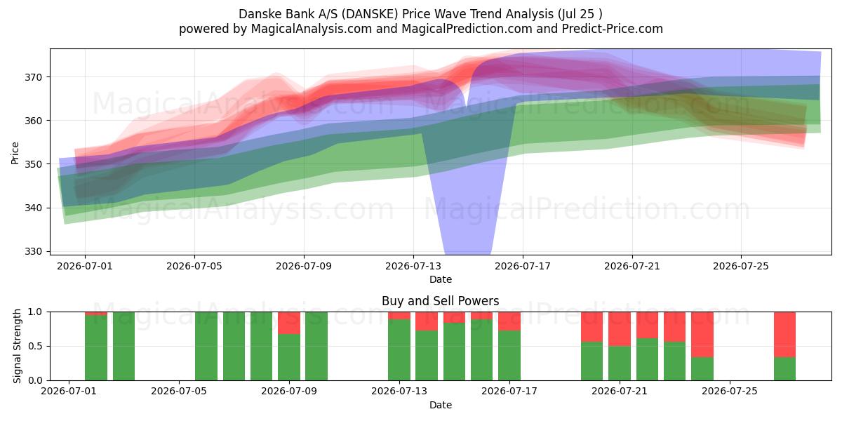  Danske Bank A/S (DANSKE) Support and Resistance area (24 Jul) 