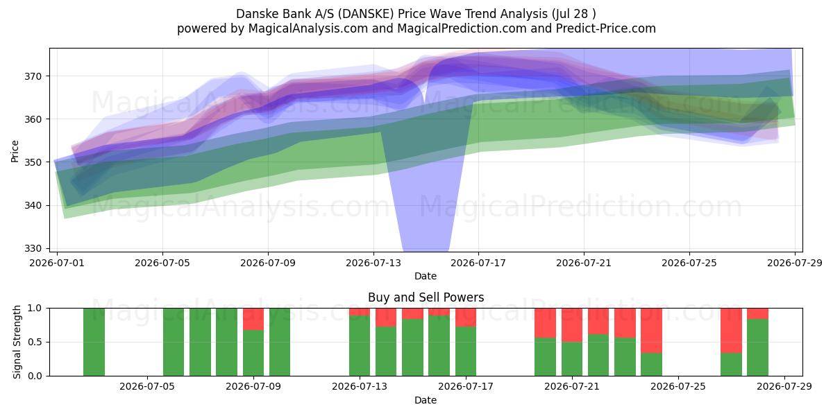  Danske Bank A/S (DANSKE) Support and Resistance area (27 Jul) 