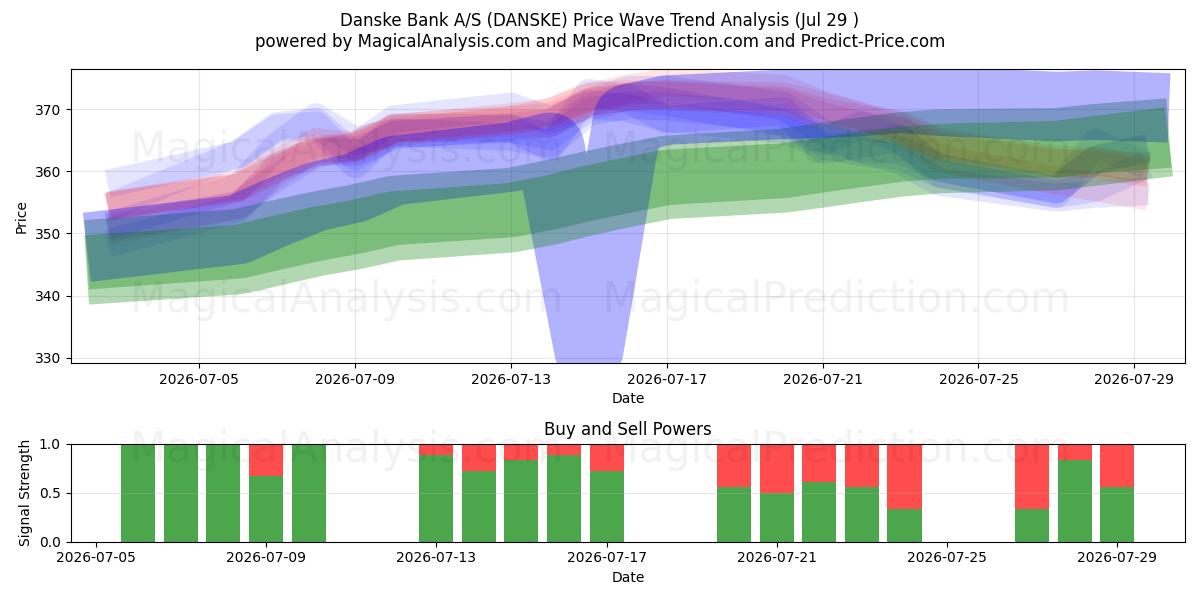  Danske Bank A/S (DANSKE) Support and Resistance area (28 Jul) 