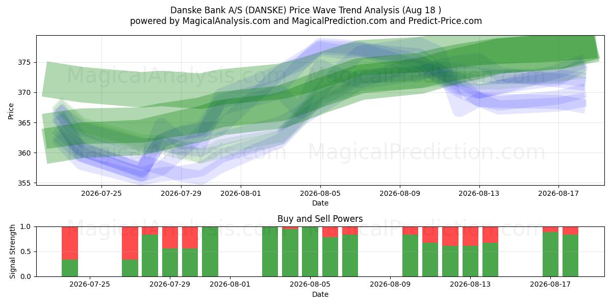  Danske Bank A/S (DANSKE) Support and Resistance area (17 Aug) 
