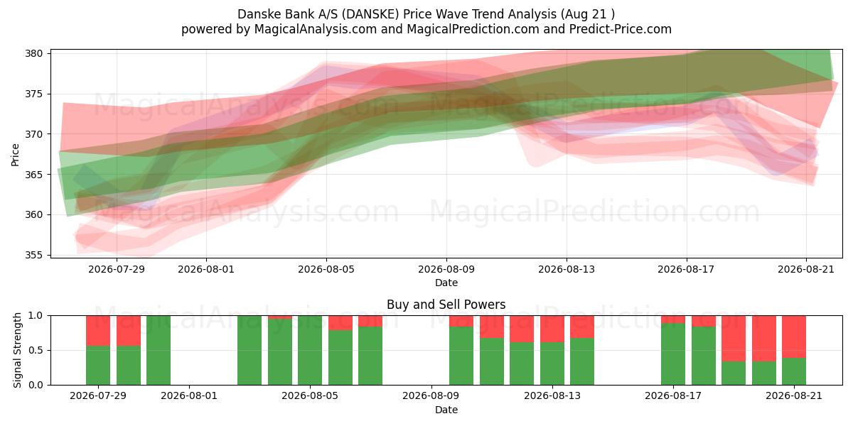  Danske Bank A/S (DANSKE) Support and Resistance area (18 Aug) 