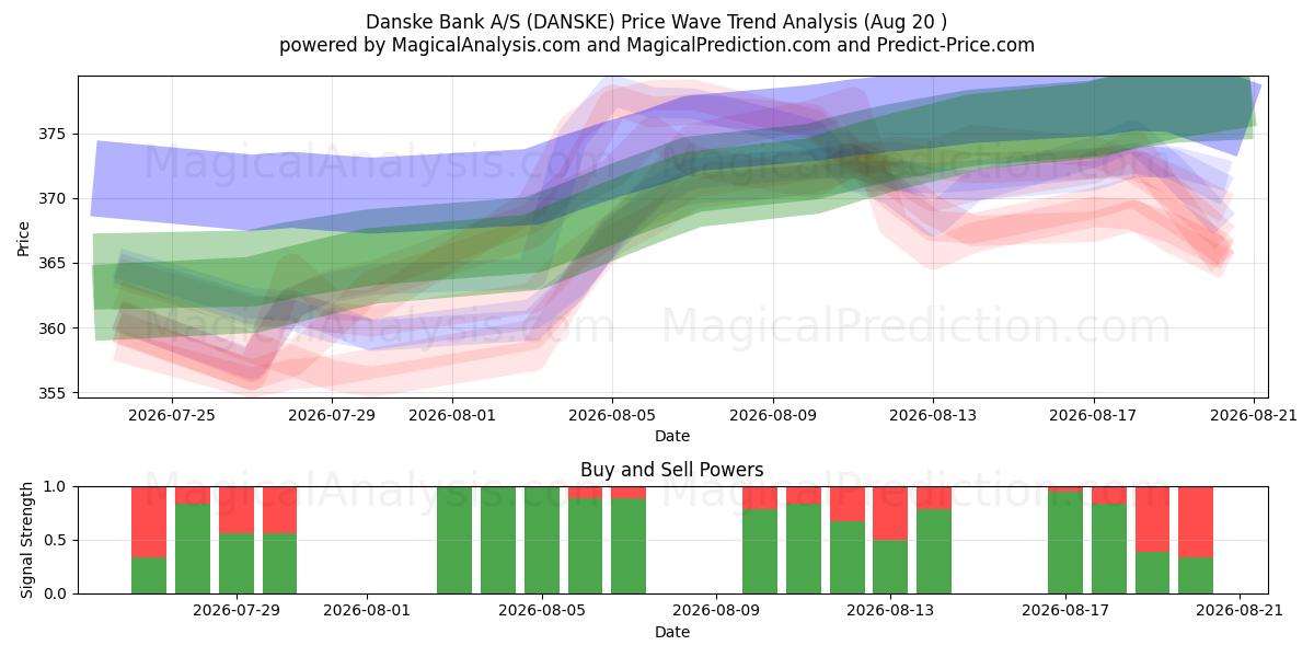  Danske Bank A/S (DANSKE) Support and Resistance area (19 Aug) 