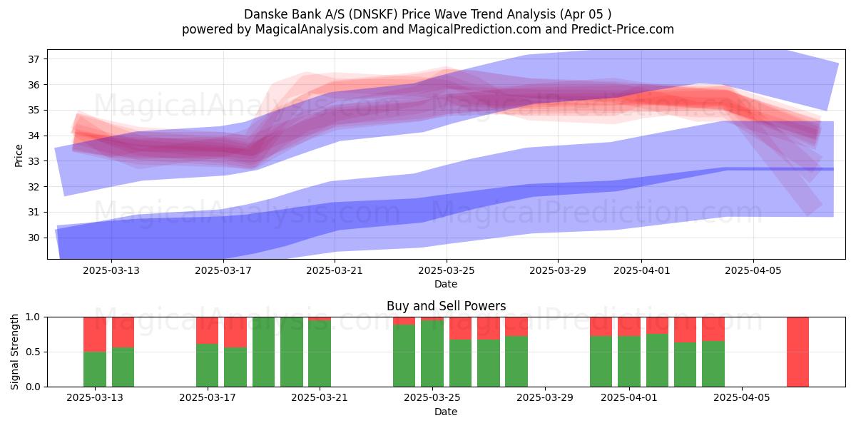  Danske Bank A/S (DNSKF) Support and Resistance area (05 Apr) 