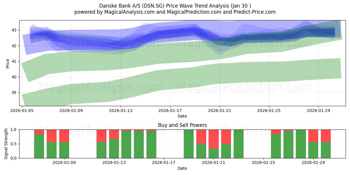  Danske Bank A/S (DSN.SG) Support and Resistance area (29 Jan) 