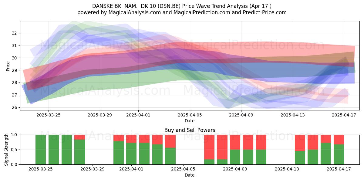 DANSKE BK  NAM.  DK 10 (DSN.BE) Support and Resistance area (18 Apr) 