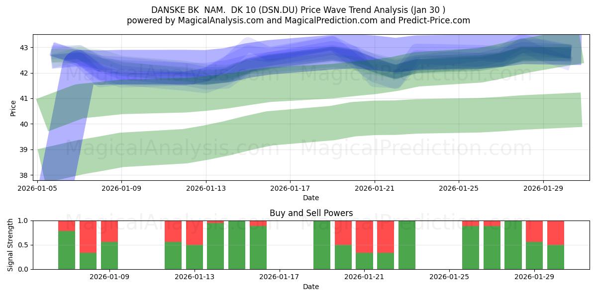  DANSKE BK  NAM.  DK 10 (DSN.DU) Support and Resistance area (29 Jan) 