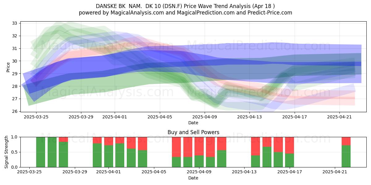  DANSKE BK  NAM.  DK 10 (DSN.F) Support and Resistance area (18 Apr) 