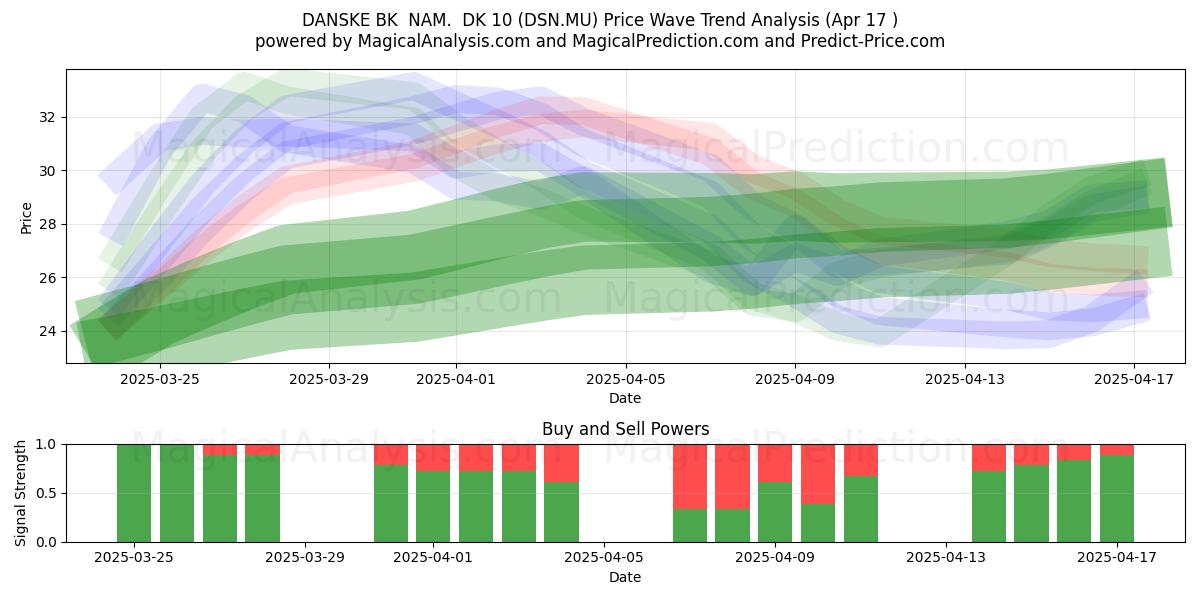  DANSKE BK  NAM.  DK 10 (DSN.MU) Support and Resistance area (17 Apr) 