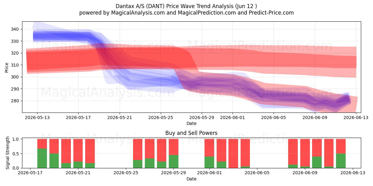  Dantax A/S (DANT) Support and Resistance area (11 Jun) 
