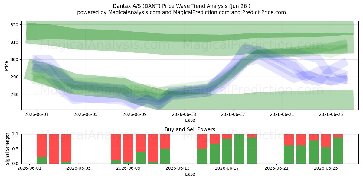  Dantax A/S (DANT) Support and Resistance area (25 Jun) 