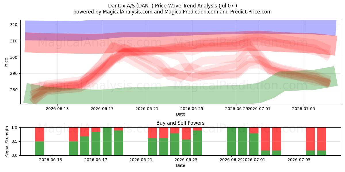  Dantax A/S (DANT) Support and Resistance area (06 Jul) 