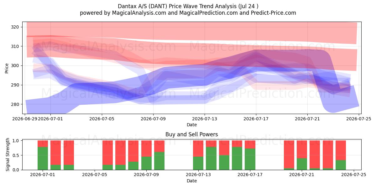  Dantax A/S (DANT) Support and Resistance area (23 Jul) 